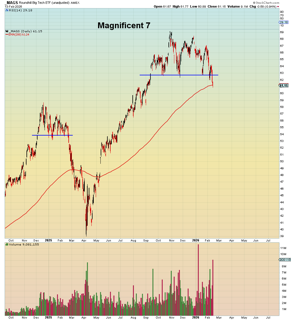 SuburbanDrone's tweet photo. I have news for every bullish pundit who is now "rotating" their clients out of the Tech AI bubble:

In Y2K when the Tech bubble imploded, Wall Street rotated their clients out of Tech and the S&P 500 lost -50%. 

Why? Because the S&P 500 was overweight Tech and everyone sold Tech stocks at the same time, which crashed the index. What did they think would happen if everyone sold a bubble at the same time?

FYI, the Mag7 ended the week at last support.

Have a great weekend everyone.