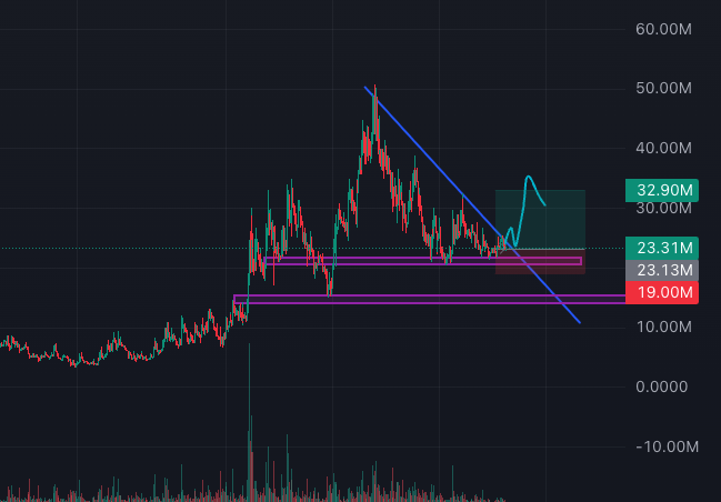 If $BUTTCOIN breaks this downtrend, there’s a real chance we get a 40% pump.

I’m watching this trendline very carefully, because it usually plays out like this.

If it doesn’t break and we get rejected, then there’s a chance we revisit the 19M marketcap area.

Either way,
