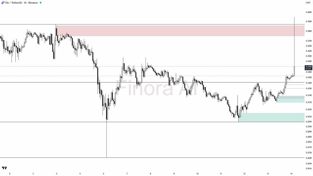 Finora_EN's tweet image. 📊 $TIA #TIAUSDT 1h | AI Analysis

- I expect the price to RISE in the short-term if price either sweeps liquidity below 0.3191 and then reverses, or consolidates above 0.3446 and breaks through 0.3535.
- The most logical trade is to wait for a pullback and strong bullish