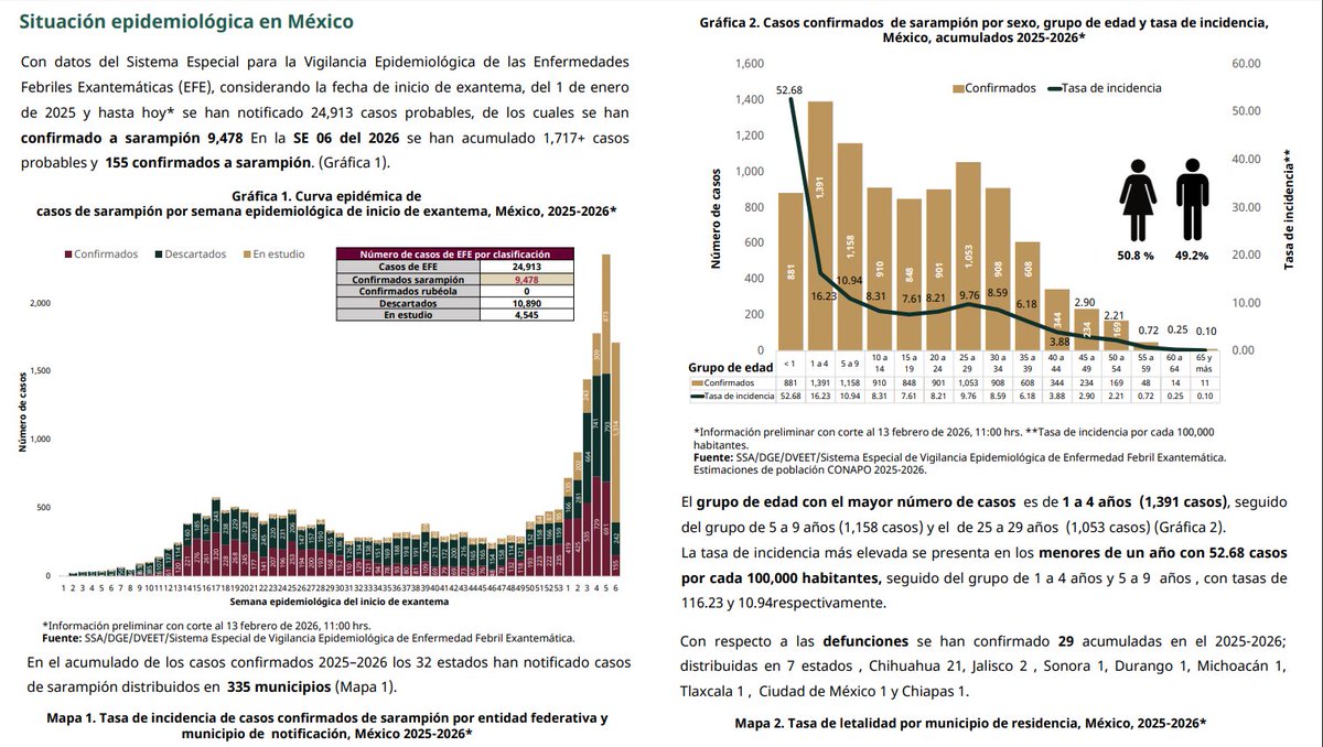 🚨 Se registra una nueva muerte por sarampión, ahora en Chiapas

Ya son 29 fallecidos

Los casos confirmados: 9,478