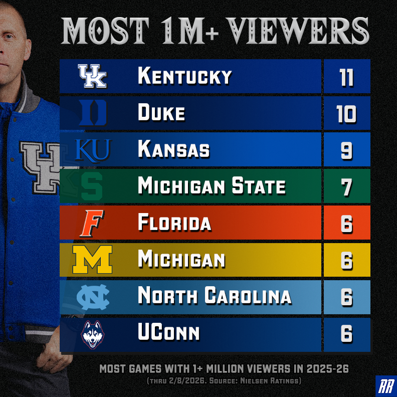 Here are the most watched men's college basketball teams of this season (so far). Data via Nielsen.