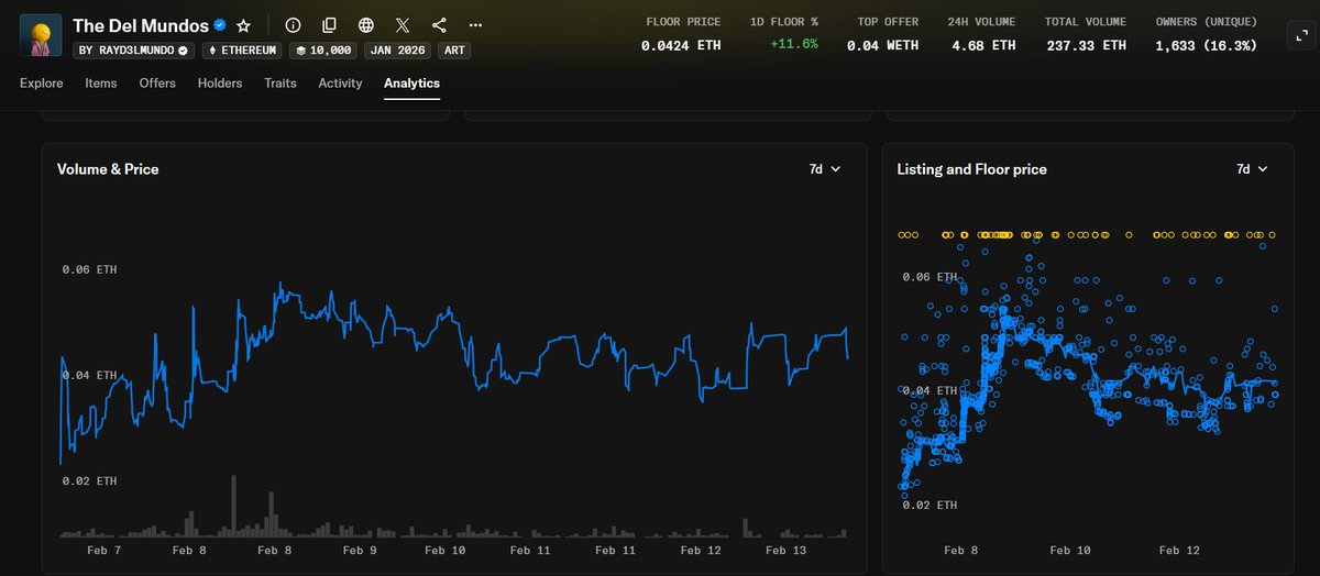 I feel like mundos will cook slowly. 

Accumulation is there
Grail sales are there
Community is active
The dips under 0.038 do not last long

Higher

<a href="/D3lMundos/">The Del Mundos</a>