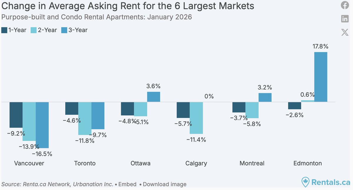 Asking rents in Vancouver have now fallen 16.5% over the past three years, the vacancy rate sits at a 30 year high.