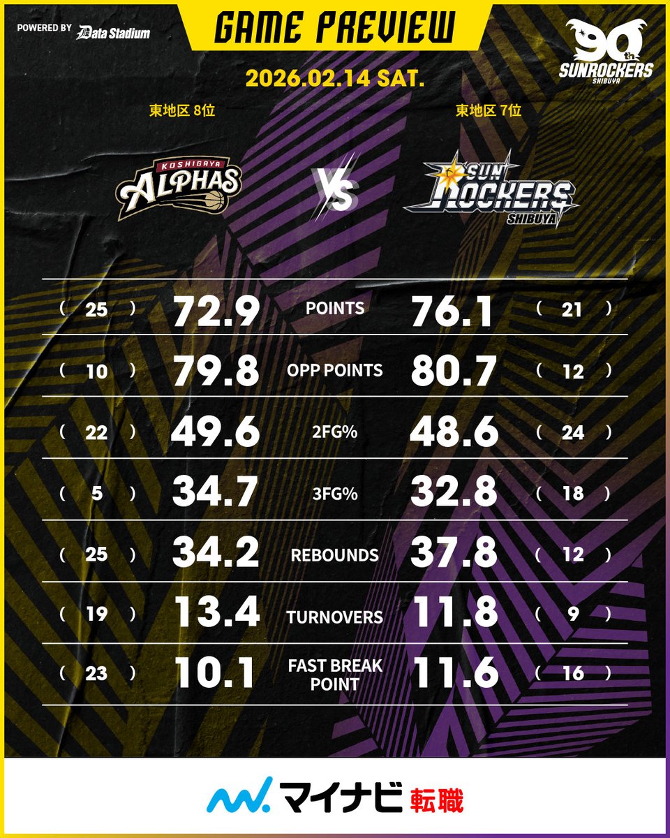 GAME DAY‼️
B.LEAGUE 2025-26シーズン
第23節 GAME1

🗓2026.2.14(sat)
⏰15:05
🆚 越谷アルファーズ
📍越谷市立総合体育館
📡basketball.mb.softbank.jp/lives/505217/?…

#サンロッカーズ渋谷 #Bリーグ #りそなグループ