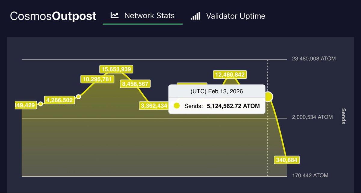 Daily <a href="/cosmos/">Cosmos - The Interchain ⚛️</a> Outpost February 13 UTC 
Inflation 10% Bonded 60.9%
👉cosmosoutpost.io

DELEGATIONS:
Delegate: 476,391⬆️
Redelegate: 3,844⬇️
Undelegate: 296,860⬇️

REWARDS: 75,993⬇️

TRANSACTIONS:
Success: 25,195⬆️
Failure: 100⬆️
Failure Rate: 0.4%

SENDS: 5,124,563⬇️