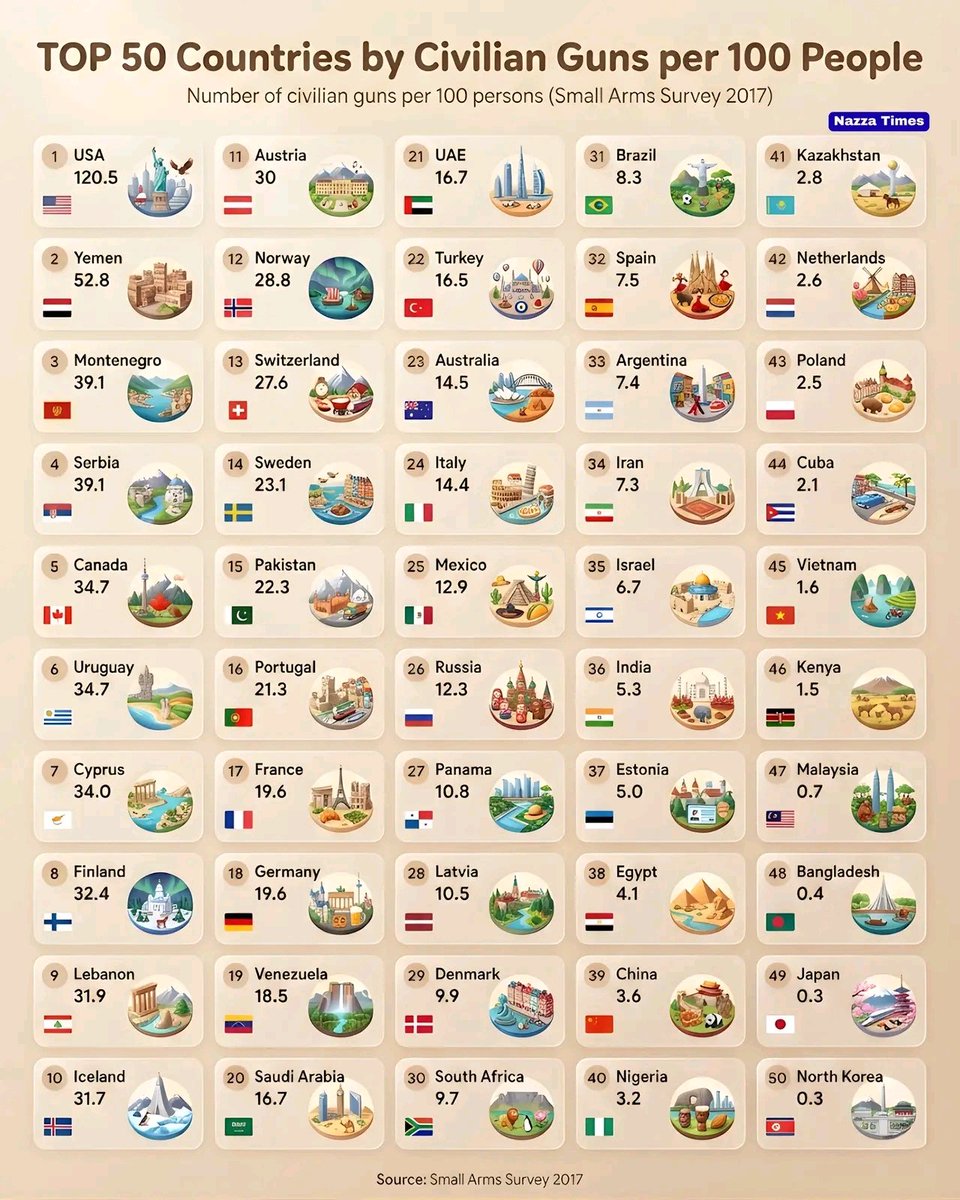 Top 50 Countries by Civilian Guns per 100 People!⤵️

Number of civilian guns per 100 persons (Small Arms Survey 2017)

1. 🇺🇸 USA — 120.5
2. 🇾🇪 Yemen — 52.8
3. 🇲🇪 Montenegro — 39.1
4. 🇷🇸 Serbia — 39.1
5. 🇨🇦 Canada — 34.7
6. 🇺🇾 Uruguay — 34.7
7. 🇨🇾 Cyprus — 34.0
8. 🇫🇮 Finland —
