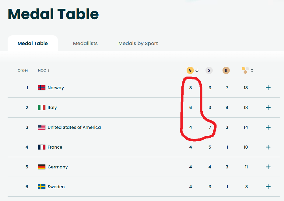 Even in the #2026Olympics medal table pulls an 8647 on Trump