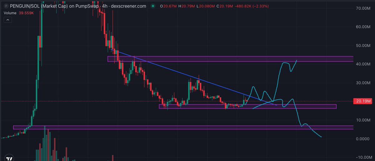 If you guys remember, we caught the $PENGUIN bottom and it gave a clean 2x.

Now it looks like we’re in a consolidation phase.

I believe if we can break this trendline, there’s a chance we get a pump / relief rally.

But one more thing to consider: there’s also a chance buyers