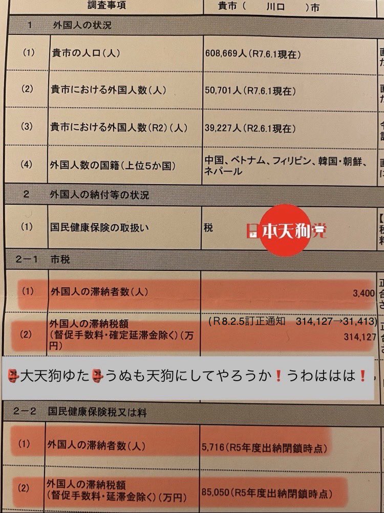nihontenguto's tweet photo. 吾輩が日本天狗党党首・大天狗ゆたである！

外国人の滞納を情報公開請求で暴いてやったわ！
まずは川口市、
外国人滞納者延べ9,000人！
滞納総額は12億円！

うぬらが、サナ活で「秩序ある共生」「多文化共生」を望んだ結果がこれだ！💢
うぬらの税金で外国人を養ってることにまだ気付かんのか！👺 https://t.co/3cmFYdRFrG