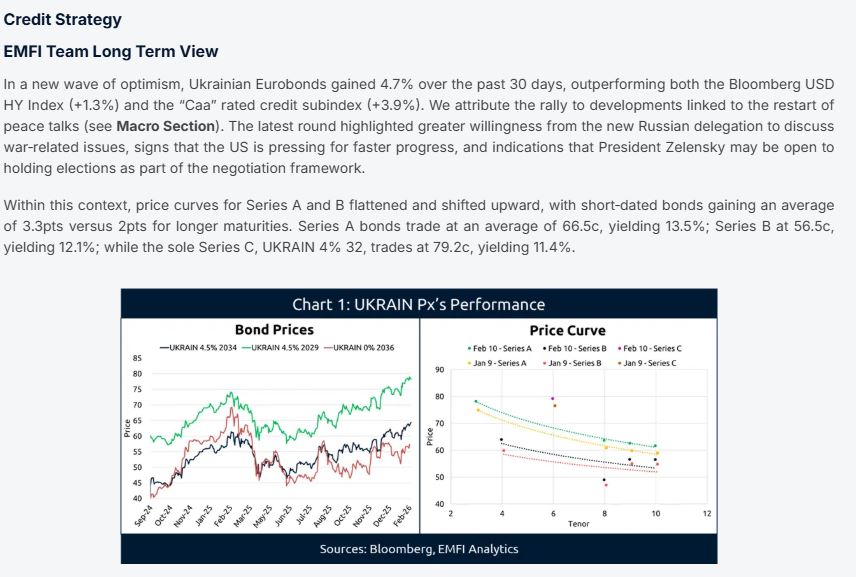 EmfiSecurities's tweet photo. #Ukraine  Eurobonds rallied ~4.7% MoM on renewed peace-talk optimism, with curves shifting higher and ratings stabilizing. Despite momentum, we see the conflict likely extending into 2026. https://t.co/wbSotbTlei