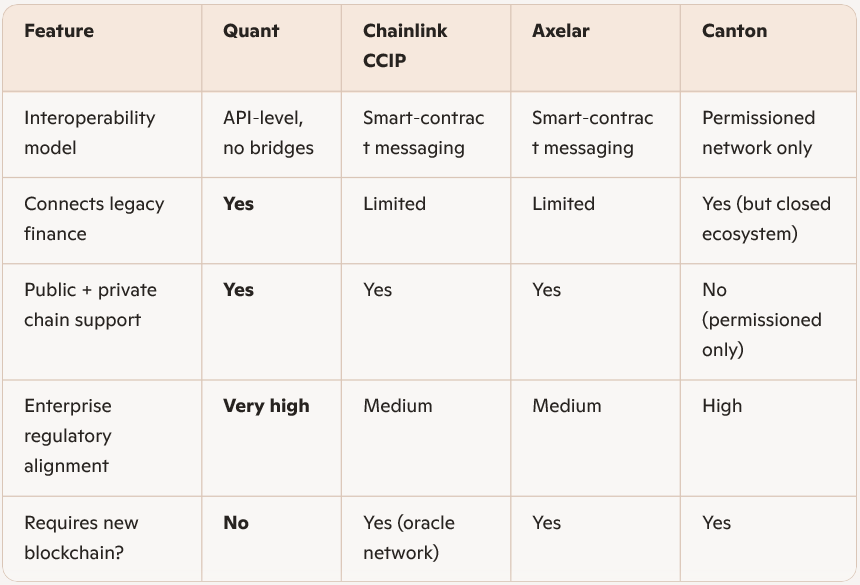 🔥 QUANT Network Solved Interoperability

KEY Advantages That Set Quant Apart**

1.      True Enterprise‑Grade Interoperability (No Bridges, No Wrappers)
Most interoperability solutions rely on:
Token bridges
Wrapped assets
Smart‑contract‑based messaging
These introduce risk,