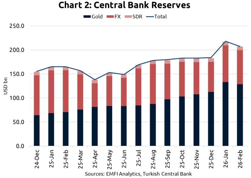 EmfiSecurities's tweet photo. #Turkey  reserves remain elevated ($207bn) but gold-heavy composition tempers liquidity. Strong market access after €2bn deal at tightest spread in 15y; compelling relative value — we keep BUY. https://t.co/NX5QqyyVKM