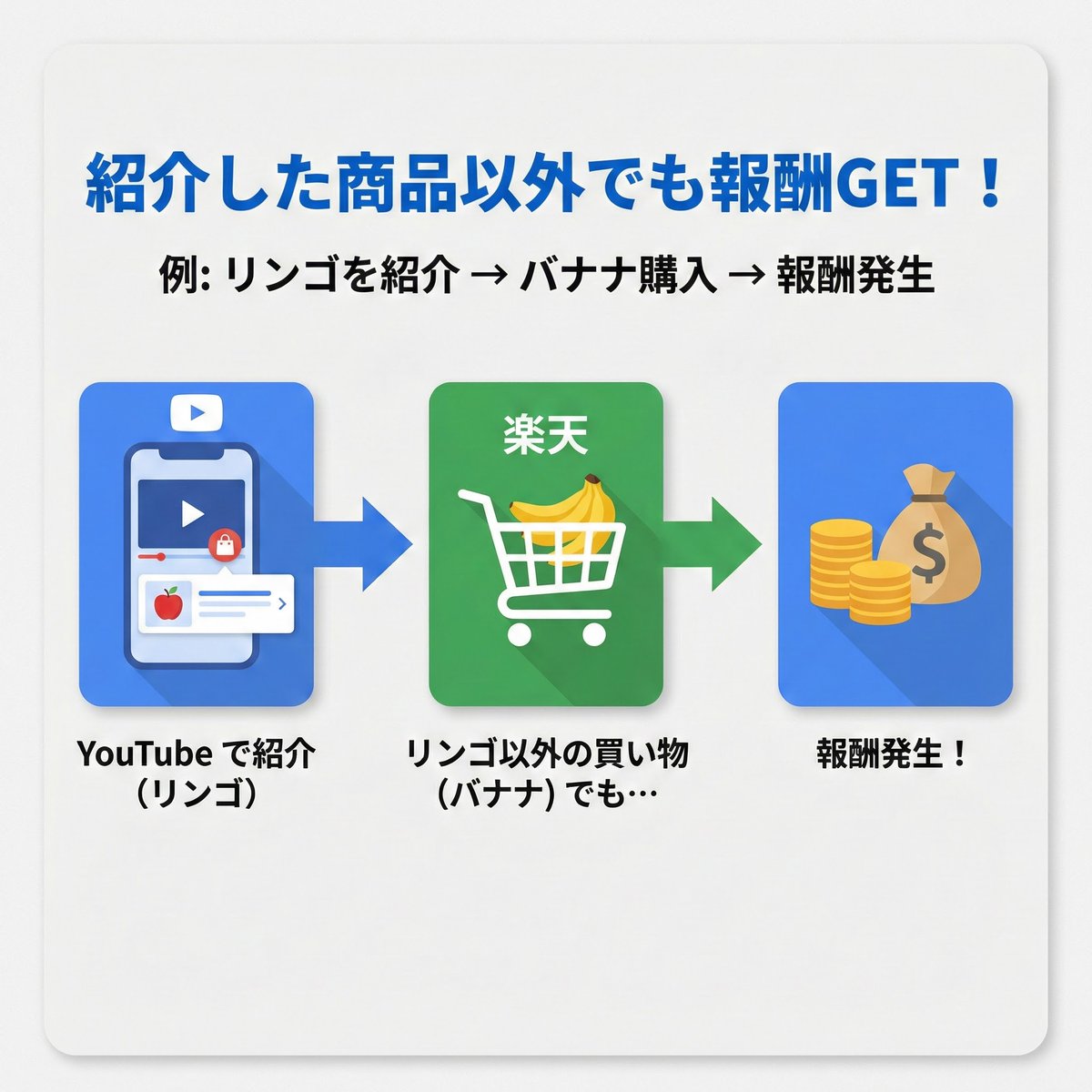 TFumihito's tweet photo. YouTube ショッピングアフィリエイト、実は「紹介した商品以外」が売れても報酬になります！
例えば…
​🍎 リンゴのタグから楽天へ
🍌 リンゴは買わず、バナナを購入
💰 バナナの報酬が発生！ https://t.co/9kxcKet3Wh