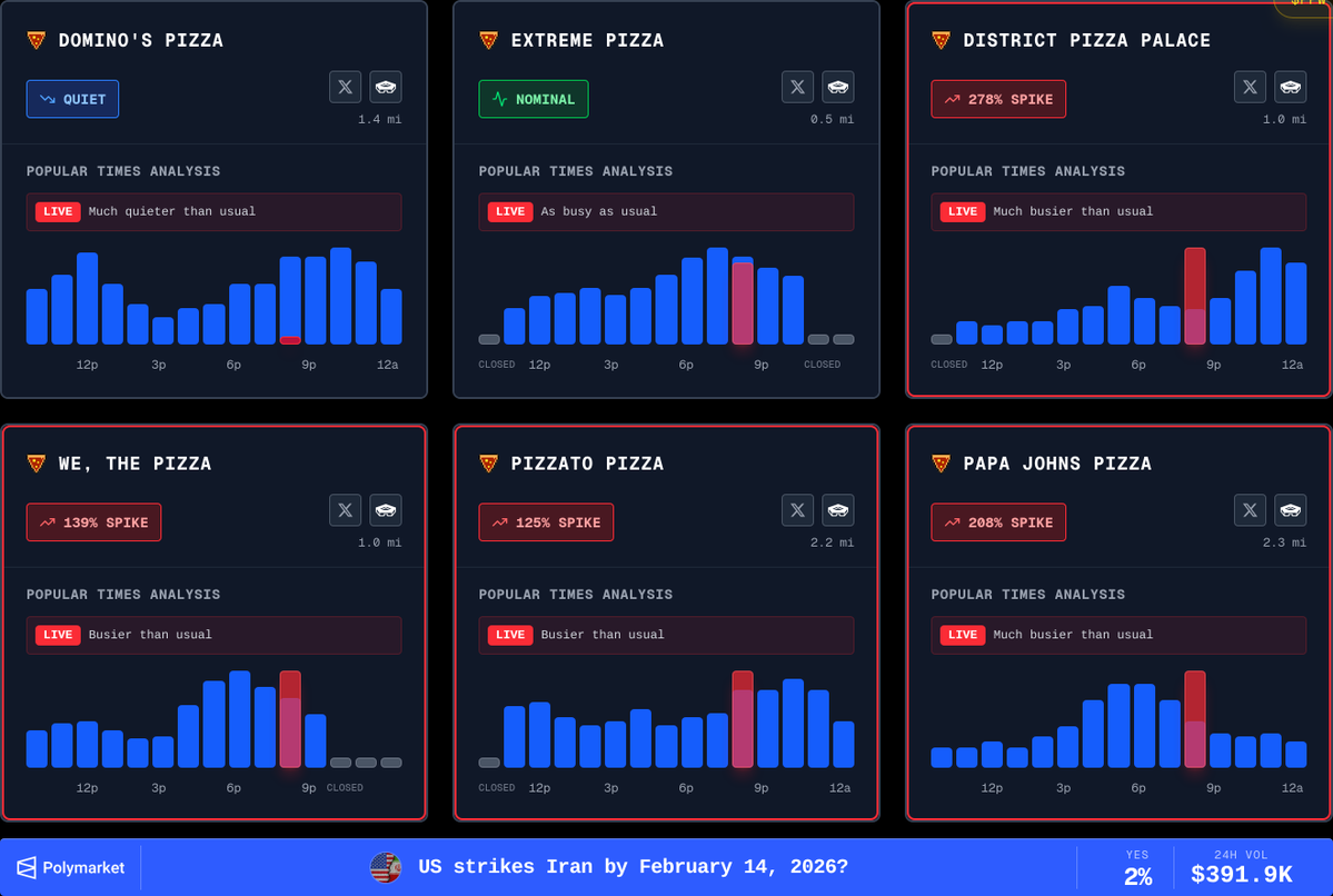 District Pizza Palace (1.0 miles from the Pentagon) is experiencing an extreme spike in activity, reaching 278%. Other notable spikes include Papa Johns Pizza (208%, 2.3 miles), We, The Pizza (139%, 1.0 mile), and Pizzato Pizza (125%, 2.2 miles). DOUGHCON level is 4.
