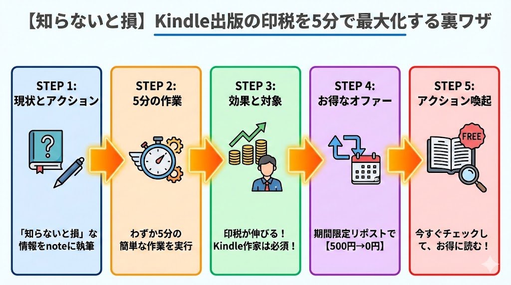 ≪Kindle作家さん必見≫
あおいさんのnote記事
Kindle出版の印税を5分で最大化！？
期間限定500円➡0円で読めます！