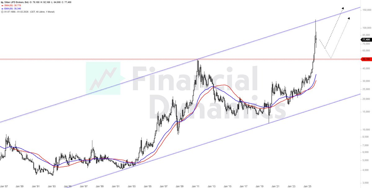 fin_dyn_ch's tweet photo. Silver: Imagine how stupid you have to be to believe that silver is in a bubble. We are currently just over 50% above the 1980 high. Portfolio allocations in silver remain close to historic lows. Gold surpassed its 1980 high long before the financial crisis and is now x times higher. Silver is the most hated asset of the banksters. It's no coincidence that silver helps with vampires and bloodsuckers. ;)