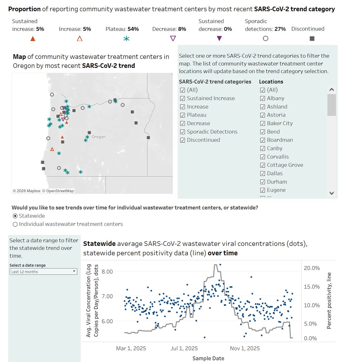 Wednesday, 2/11, OHA reported 7 new COVID deaths in Oregon with 6 of them in 2026; the total is now 10,951. Hospitalizations are at 0.2 per 100,000 compared to a national average of 0.8. Wastewater levels are noisy but show an increasing trend.