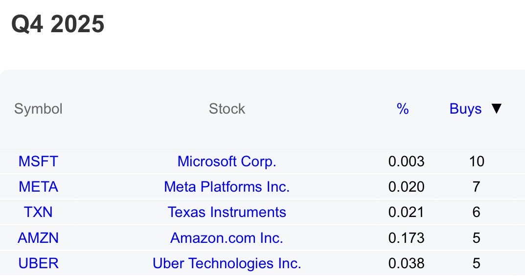Not even close to finished with my $AMZN adds.

Super investors are all over Amazon.