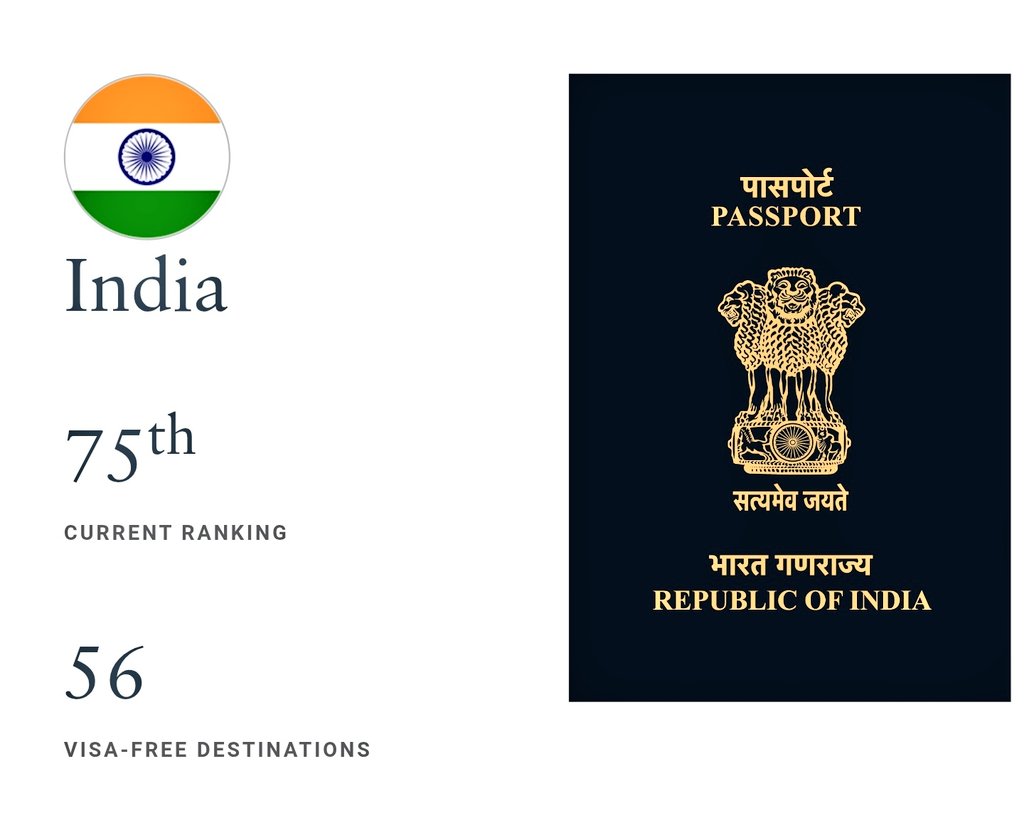 TheBNIofficial's tweet image. Indian passport now ranks 75th in the Henley Passport Index! Up 10 places since 2025, when it ranked 85th.

Although surprisingly, the Indian passport lost access to two countries to enter without a visa and gained one, and can now access 56 countries visa-free.

#India #Passport