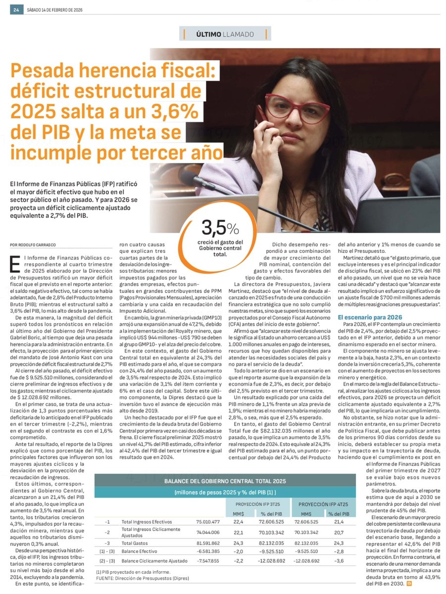 ChilePortadas's tweet photo. 📰 Pesada herencia fiscal:

🔴 Déficit estructural de 2025 salta a un 3,6% del PIB y la meta se incumple por tercer año https://t.co/9QPVz8RokD