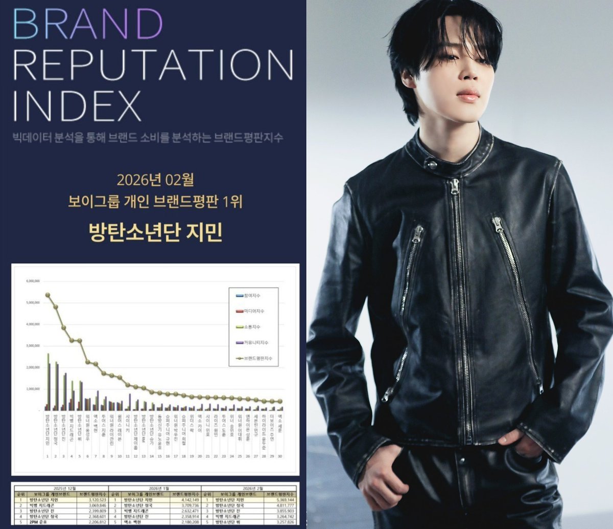 Jimin ranks #1 in the Boy Group Member Brand Reputation Rankings for February 2026!🥇

He remains as the ONLY idol to ever top this ranking for 35 consecutive months and 57 months overall, highlighting his unmatched influence and longevity. ✨

CONGRATULATION JIMIN