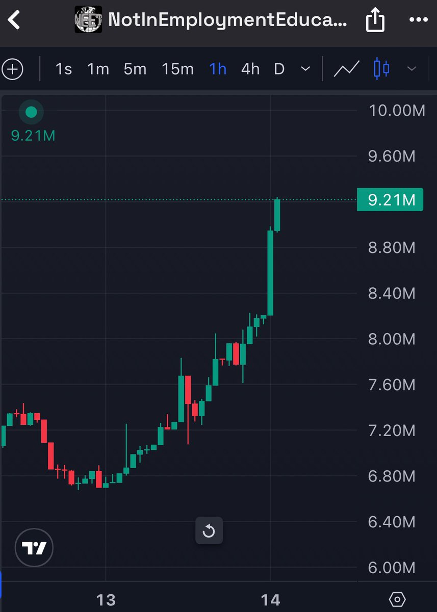 FlytroopX's tweet photo. Motion on Neet 📈 https://t.co/8JLy0ObYzY