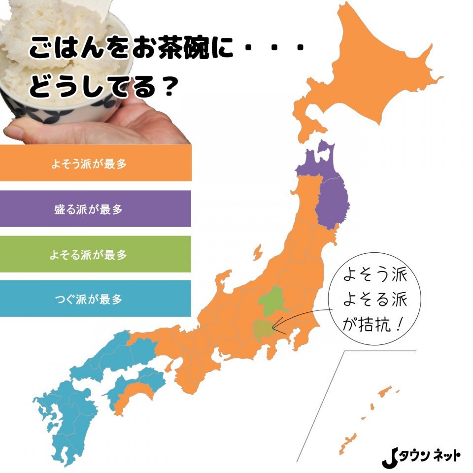 livedoornews's tweet photo. 【🍚】よそう・つぐ…「ご飯の盛り付け」表現、境界線はどこ？
https://t.co/0XjZiVej26

Jタウンネットの調査によると、青森・岩手では「盛る」、群馬では「よそる」、中国・四国・九州では「つぐ」が最多。山梨では「よそう」「よそる」が拮抗し、その他のエリアでは「よそう」派が最も多かった。 https://t.co/CXqNBHmDzs