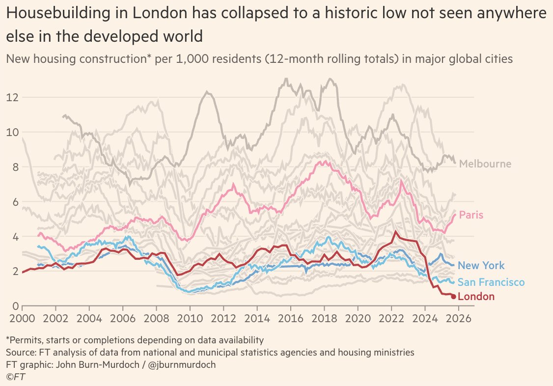 steve_hanke's tweet photo. #UKWatch🇬🇧: In London, HOUSEBUILDING HAS COLLAPSED.
2025 witnessed a STUNNING 75% plunge.
RUSSOPHOBE STARMER SHOULD STICK TO HIS KNITTING AT HOME. https://t.co/r4qOOw5LtQ