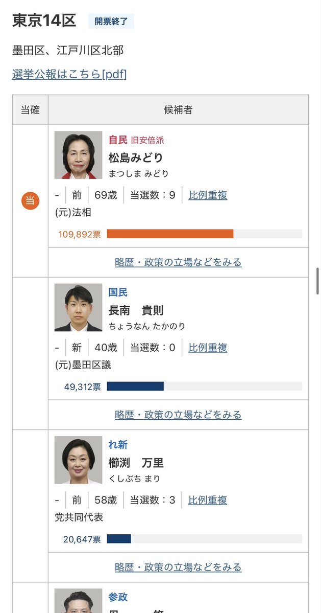 無効票の異常発生: 
東京14区、神奈川15区の自民党の顔触れ。。。。クロだね。
自民党の得票数、多過ぎじゃないですか？　
世論づくりに勤しんだメディアもグルですしね。　
しかし、そんなに盲目に自民党に入れますか？　裏金・統一教会問題がそのままなのに。

#不正選挙疑惑