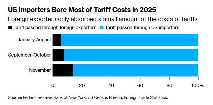 📊🇺🇸 Las empresas de EE.UU. pagaron casi el 90% de los aranceles en 2025

➡️ Según un estudio de la Fed de Nueva York, la mayor parte del costo no lo absorbieron los exportadores extranjeros, sino los importadores estadounidenses.