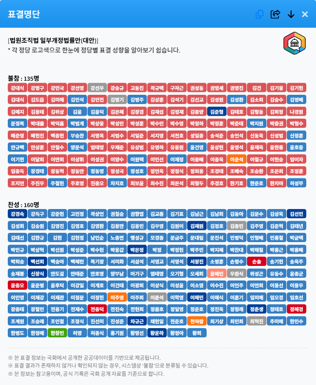 jungtalk_com's tweet photo. @fopeopler 시각화된 표결정보 입니다. https://t.co/eTou4k74F3