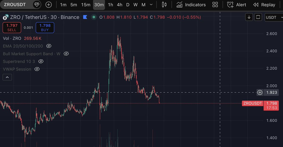 genuinely embarrassing, yet another top tick from the goat <a href="/blknoiz06/">Ansem</a> ✅

$zro