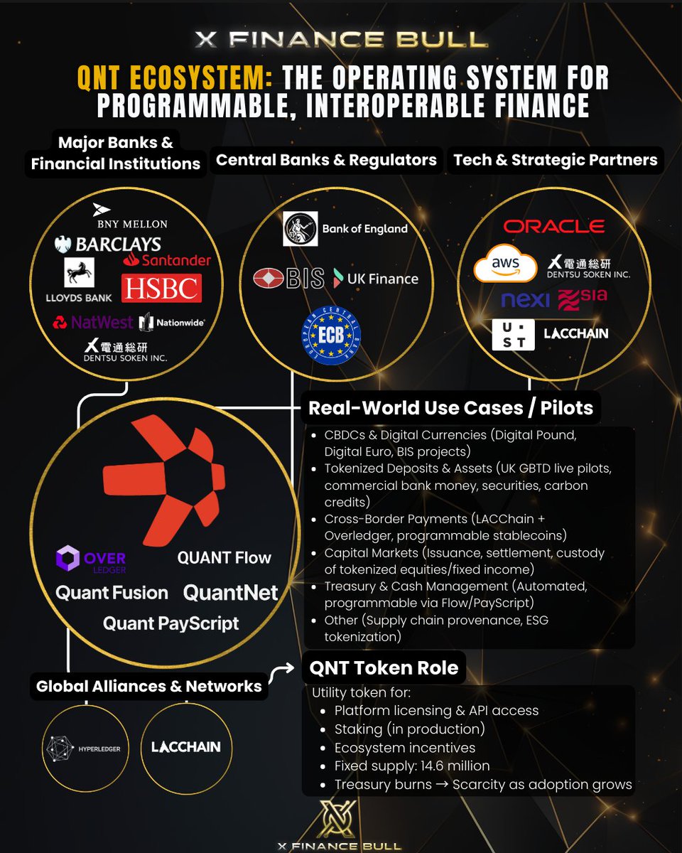 Been studying $QNT quietly. This ecosystem map tells the story. 👇

Overledger connects legacy systems to blockchain. 

That's why major banks are here. Barclays. HSBC. Santander. BNY Mellon. 

That's why central banks are piloting with Quant. 

Bank of England. ECB. BIS. Digital