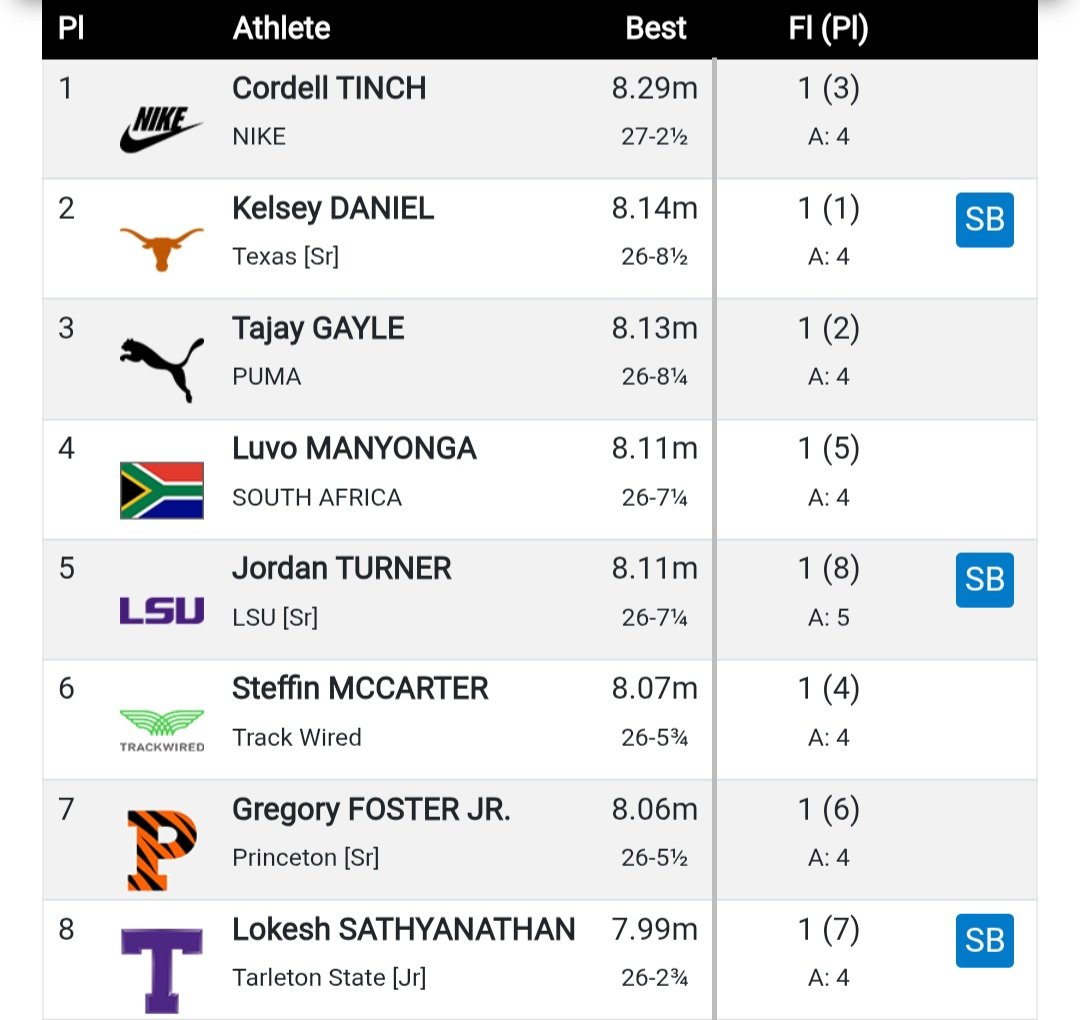 KadeemBarrett99's tweet image. World 110m Hurdles champion Cordell Tinch 🇺🇸 leads the men's Long Jump at the Tyson Invitational with a personal best of 8.29m
Former World champion Tajay Gayle 🇯🇲 sits in 3rd place at 8.13m and Jordan Turner 🇯🇲 of LSU 5th in a seasons best 8.11m