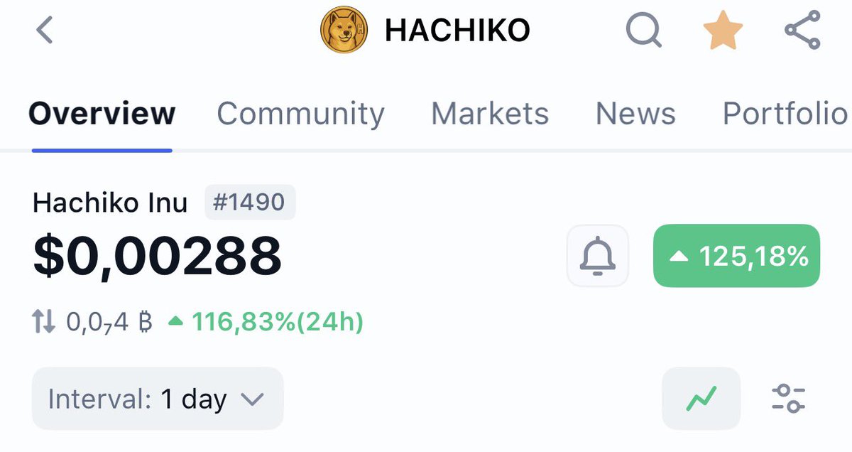 $HACHIKO has entered the Top 1500 on <a href="/CoinMarketCap/">CoinMarketCap</a>.

Rank #1490. Loyalty is rising  🚀 

Much woof 🐾 

$BNB #BNB