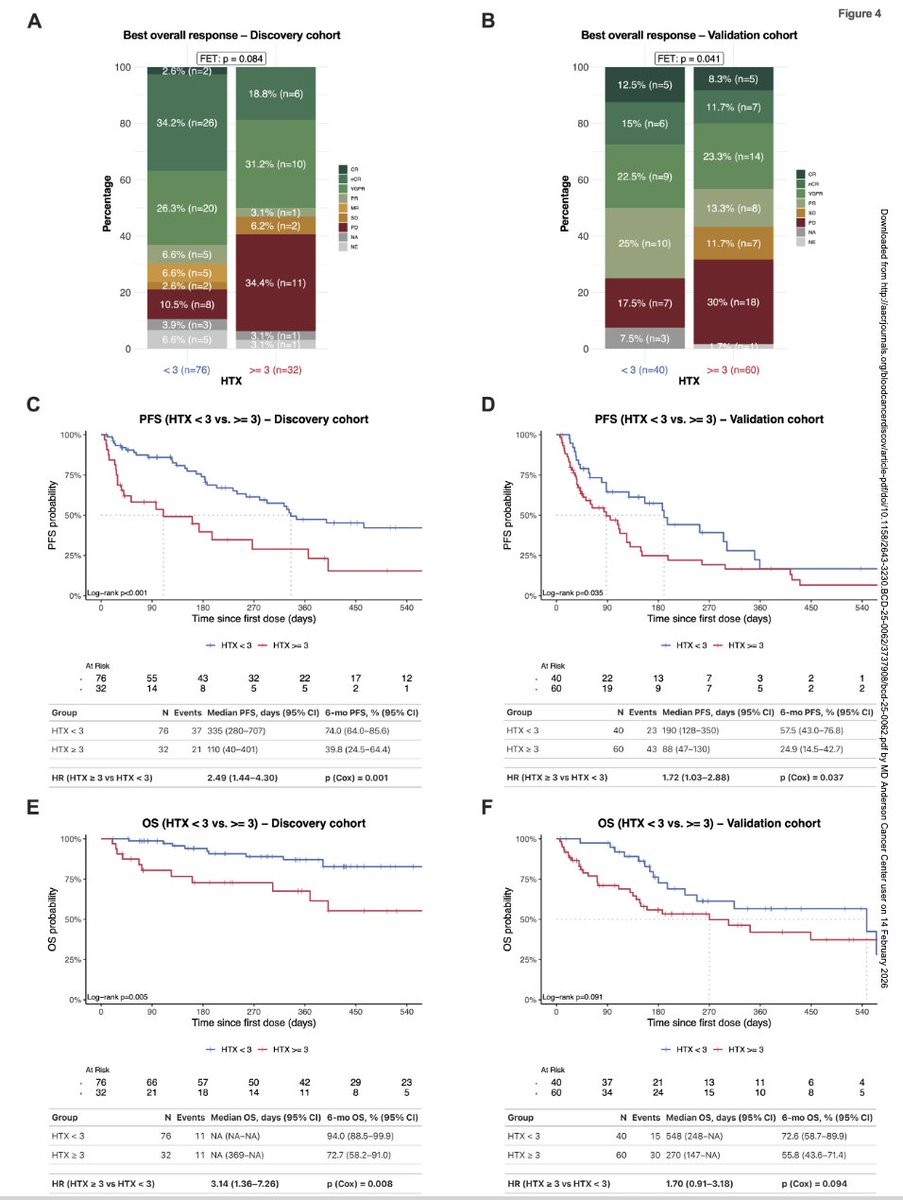 Myeloma Paper of the Day: Patients w/ CAR-HEMATOTOX ≥3 or