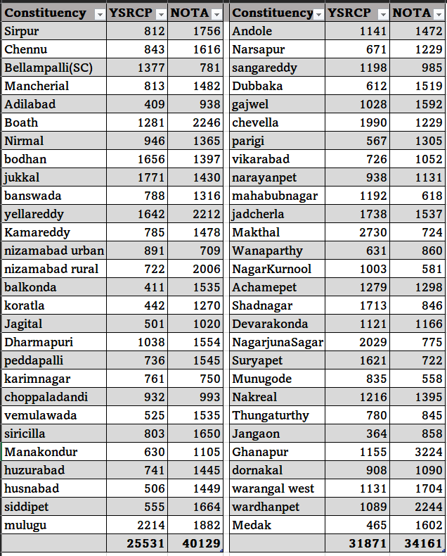 2014 YCP In Telengana 🤣🙏

ఏంట్రా మీరు చేస్తున్నారు నీతులు 🫡

2024 11 సీట్స్ 175