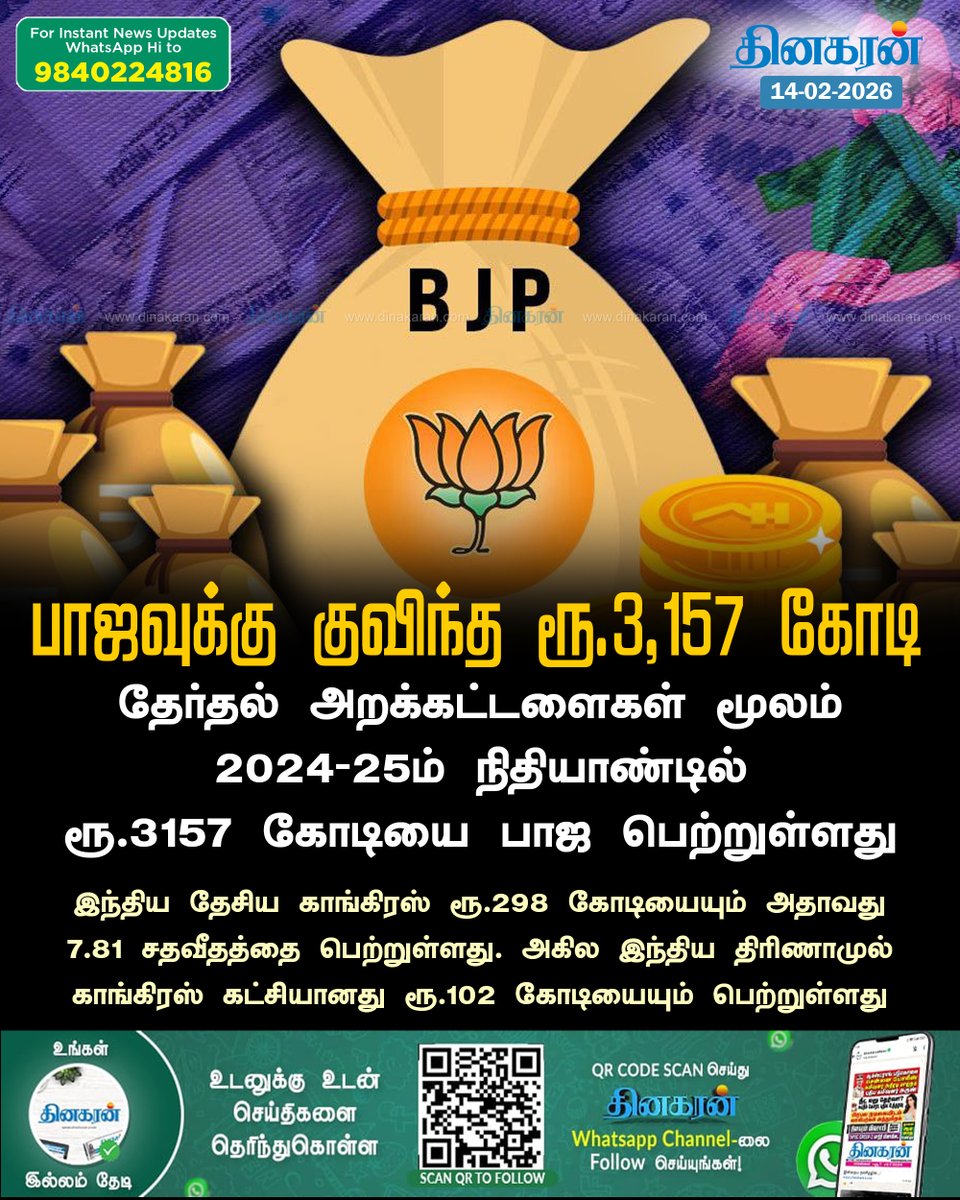 DinakaranNews's tweet photo. 2024-2025ம் நிதியாண்டில் தேர்தல் அறக்கட்டளைகள் மூலமாக பாஜவுக்கு குவிந்த ரூ.3,157 கோடி

#ElectionFund #BJP #Congress #dinakarannews

https://t.co/qOsCJxRU70 https://t.co/hMYbklD9gX