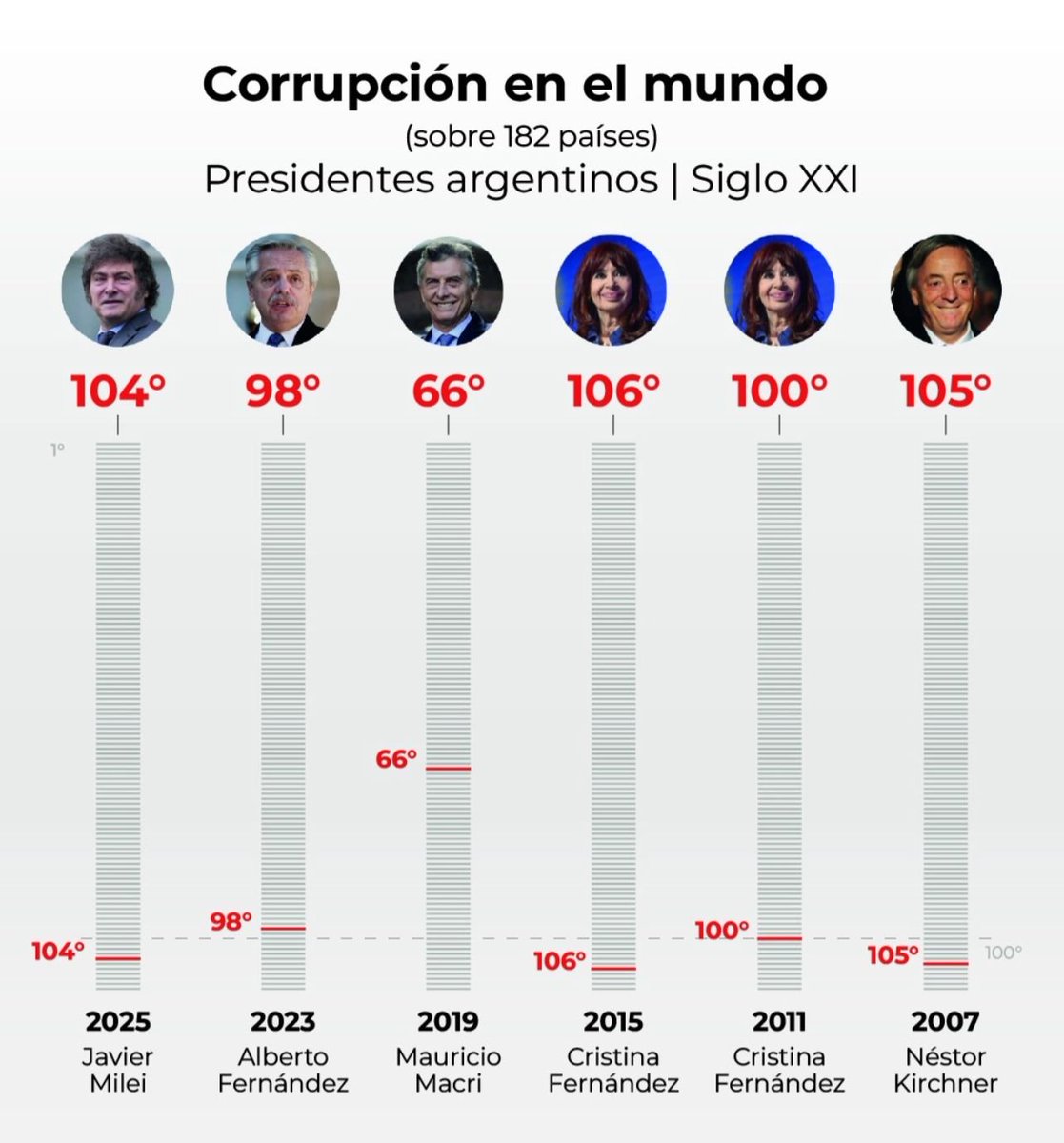 El gobierno de Milei en los mismos índices de corrupción que el kirchnerismo de Néstor y Cristina, incluso superior al de Alberso, muy lejos y menos corrupto está el gobierno de Macri, pero como Mauricio no insulta ni hace berrinches de adolescente tardío lo tratan de tibio
Los
