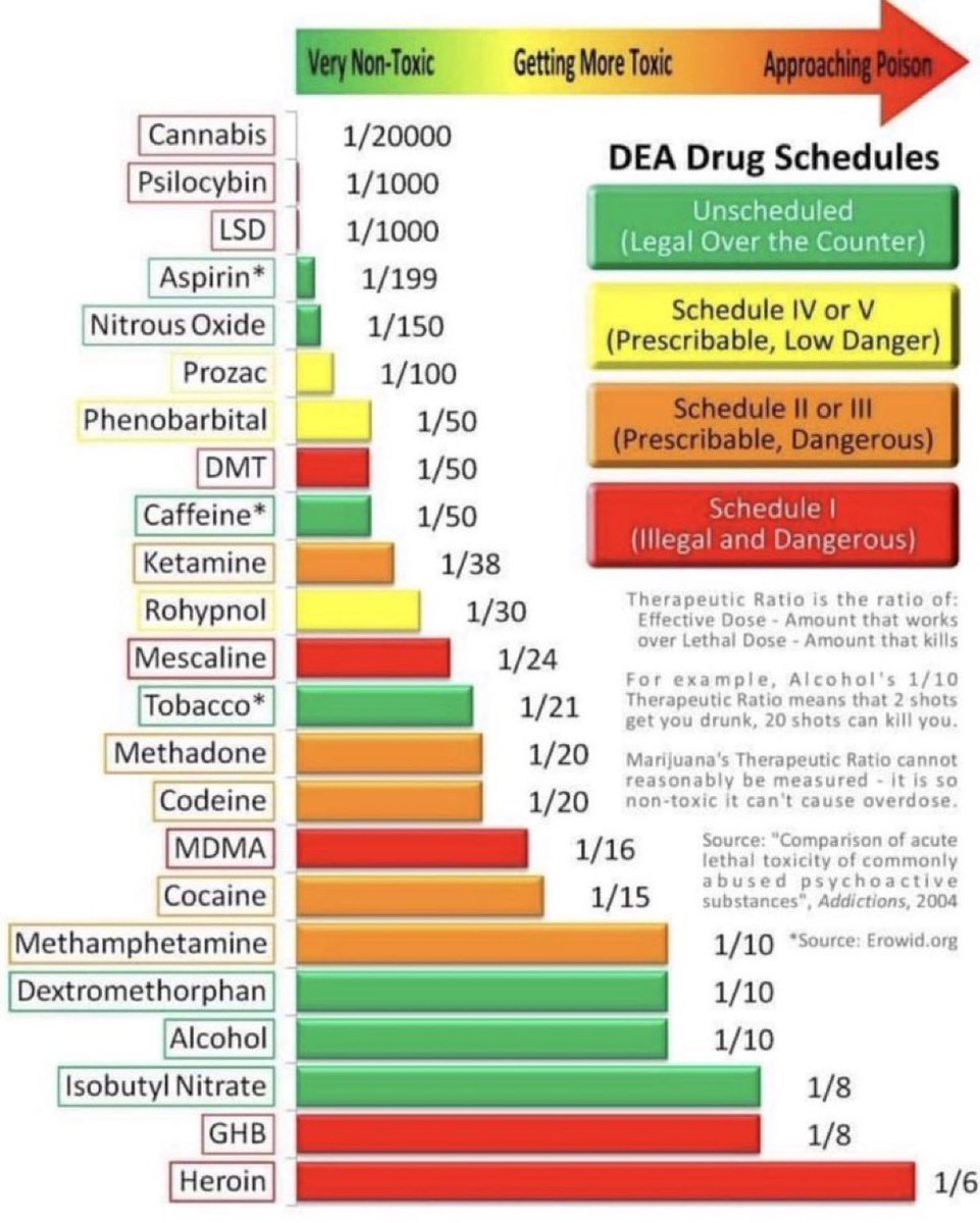 <a href="/JoeCool_15/">Joe</a> Best news ever. Cannabis is the least toxic of all the drugs tested by the DEA. 

Reefer madness is being brought to you by Budweiser, Eli Lilly and people pumping boo