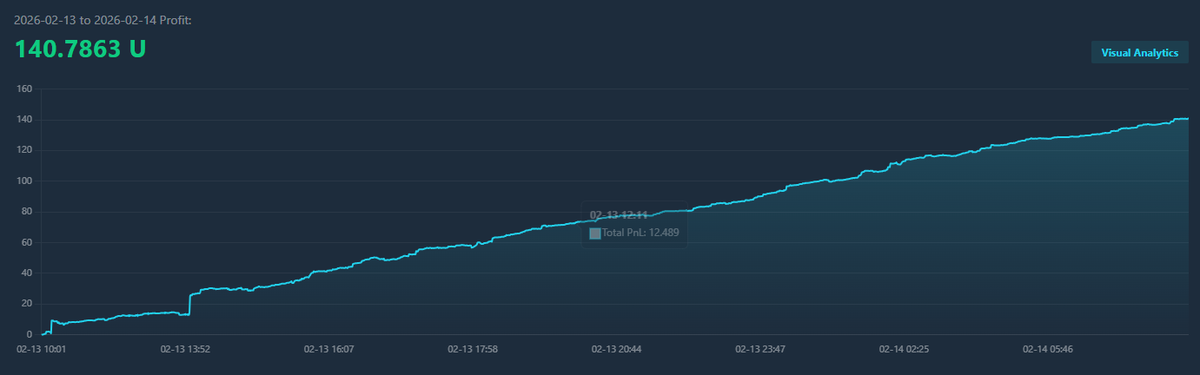 Jolenequant's tweet photo. Coinbase surged 16% on a "buy the dip" frenzy. 🎢 While the crowd bets on sentiment, we earned 140.78 USDT risk-free through price gaps. Why gamble when alpha is a mathematical certainty? 🌉
#SilverPrice #GoldPrice #crypto #Stock #QuantTrading https://t.co/un6qTg61kl