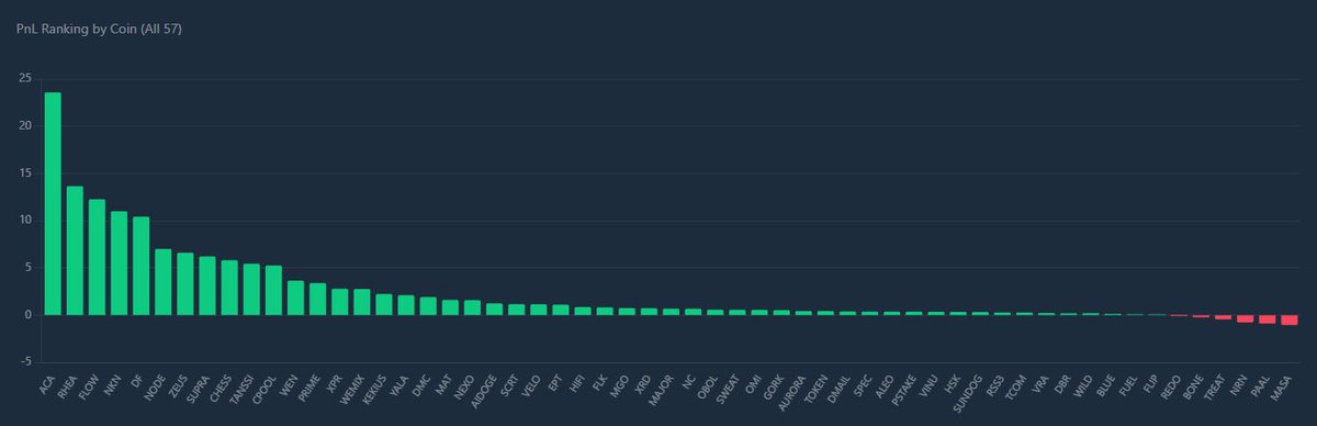 Jolenequant's tweet photo. Coinbase surged 16% on a "buy the dip" frenzy. 🎢 While the crowd bets on sentiment, we earned 140.78 USDT risk-free through price gaps. Why gamble when alpha is a mathematical certainty? 🌉
#SilverPrice #GoldPrice #crypto #Stock #QuantTrading https://t.co/un6qTg61kl