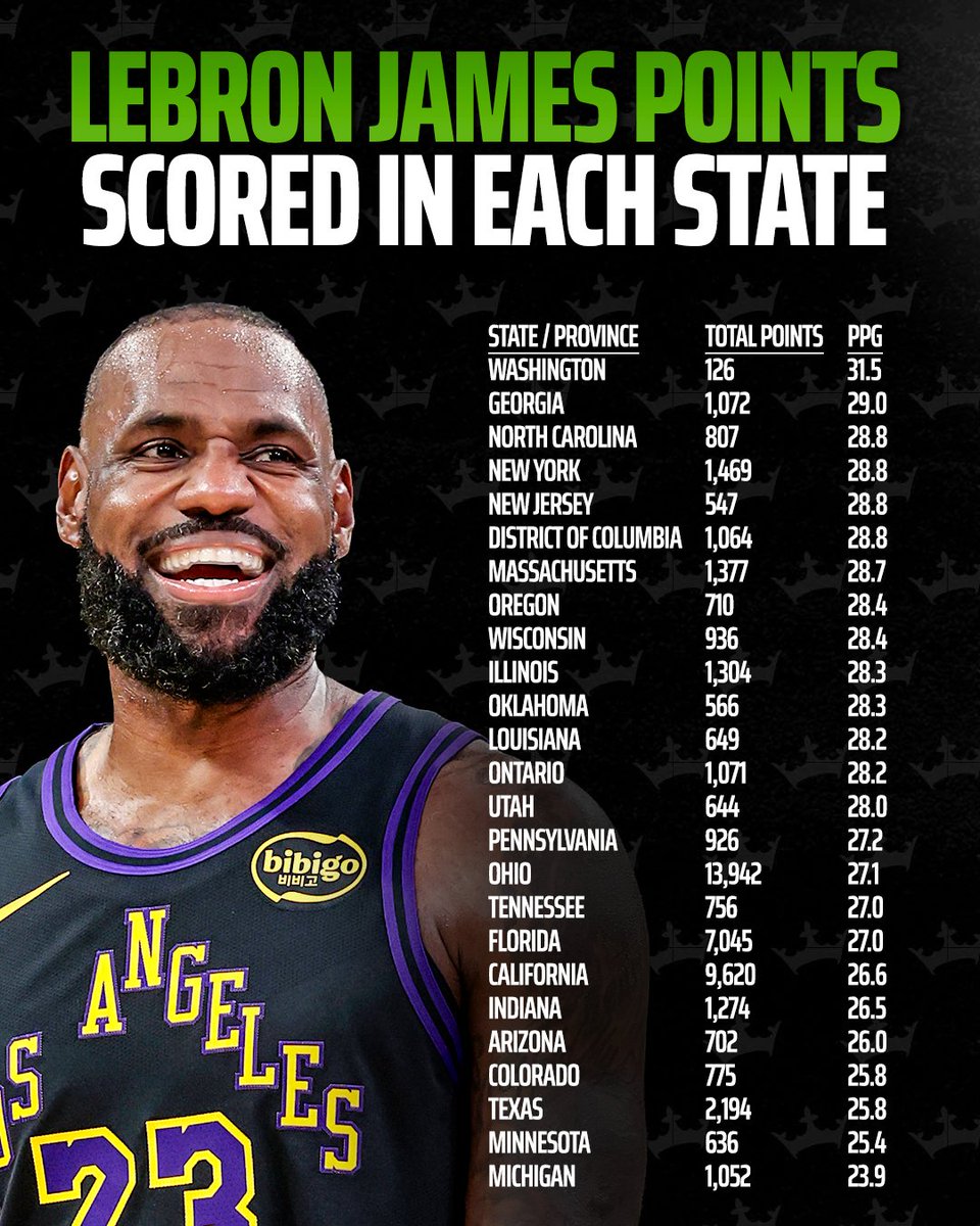 lebron points per game this season