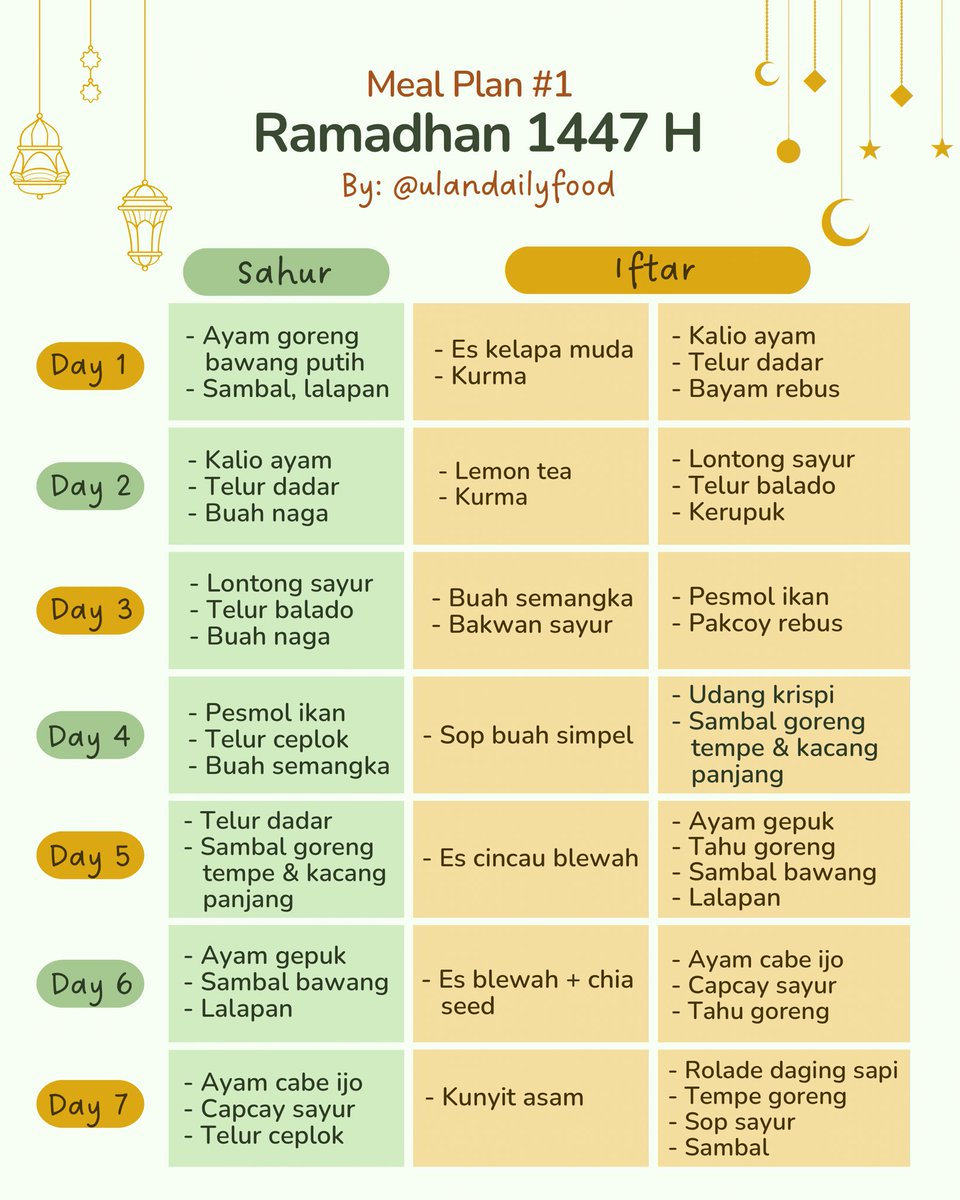 ulandailyfood's tweet photo. Meal Plan Ramadhan 2026 👩🏻‍🍳✨
Mungkin tidak semua list menu ini bisa aku masak, bisa jadi di tengah jalan pengen ganti menu atau lagi capek masak mending beli aja, tapi setidaknya udah punya planning dulu biar gak bingung-bingung banget mau makan apa 😬￼ https://t.co/vFUEZ4fcmh
