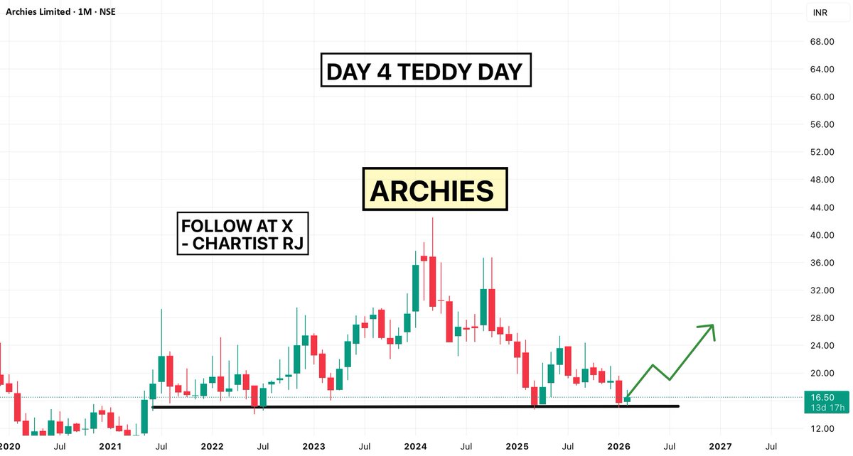 chartistrj's tweet photo. 4) #ARCHIES :- For the kid in you & the compounding in your bank https://t.co/x5JGwekzL8