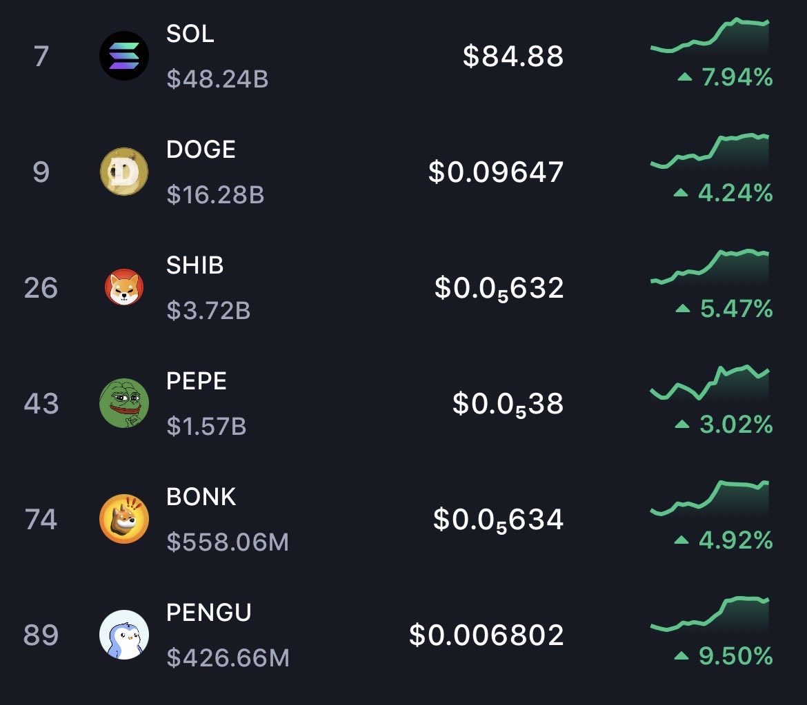 $PENGU sends different, told you