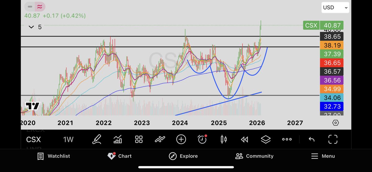 CreatureCapital's tweet photo. $CSX spot on 🎯 https://t.co/RqG5LOcopV