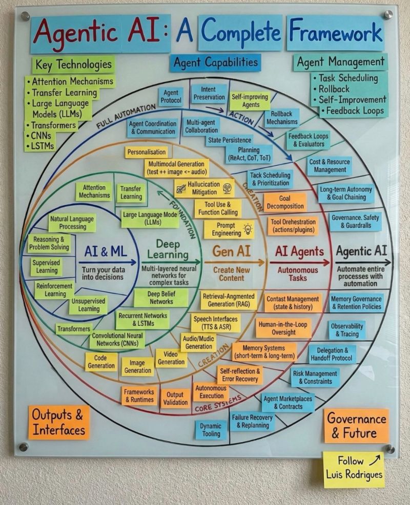 Agentic AI : Complete Framework 📘📚
