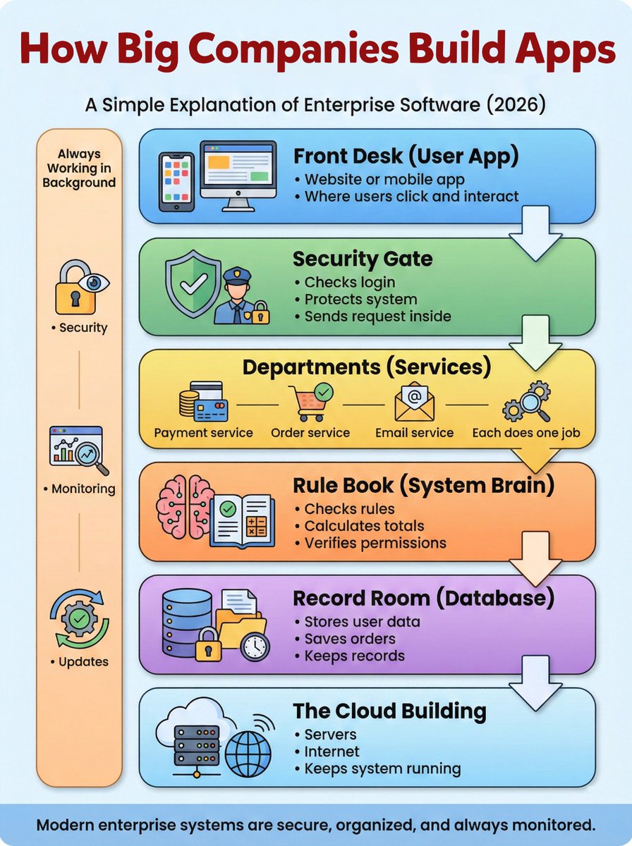 How apps work.