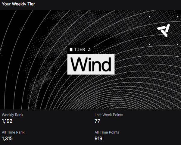 weekly points out for <a href="/nadoHQ/">Nado</a> 

> 77 points
> 25k volume
> +200 pnl

not bad at all, join while you still can: app.nado.xyz/?join=q75b4tC